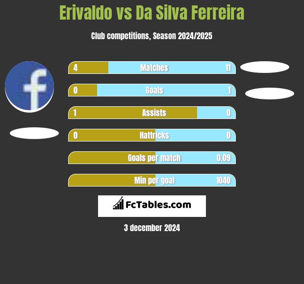 Erivaldo vs Da Silva Ferreira h2h player stats