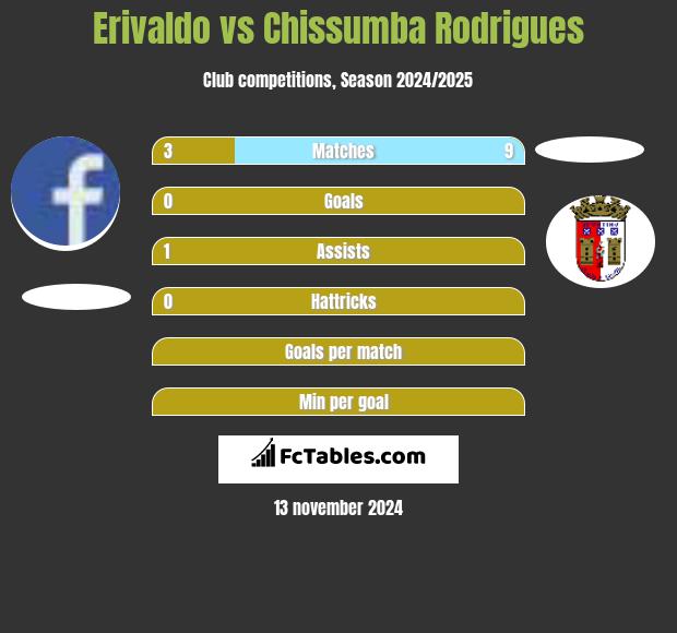 Erivaldo vs Chissumba Rodrigues h2h player stats