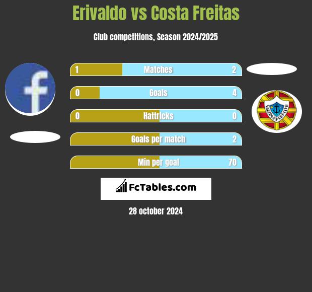 Erivaldo vs Costa Freitas h2h player stats