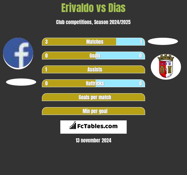 Erivaldo vs Dias h2h player stats