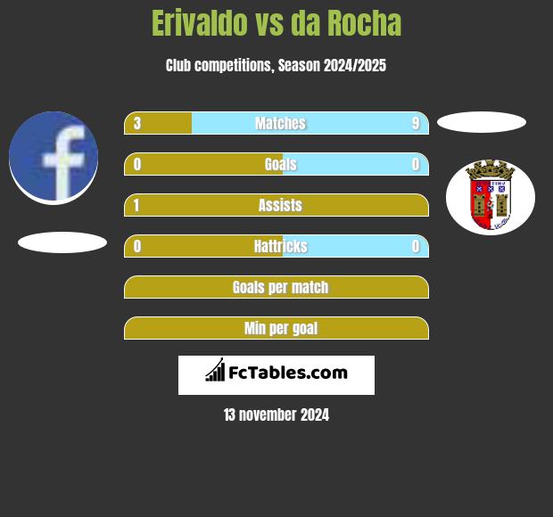 Erivaldo vs da Rocha h2h player stats