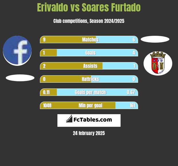 Erivaldo vs Soares Furtado h2h player stats