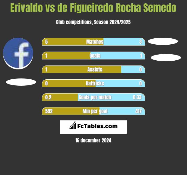 Erivaldo vs de Figueiredo Rocha Semedo h2h player stats