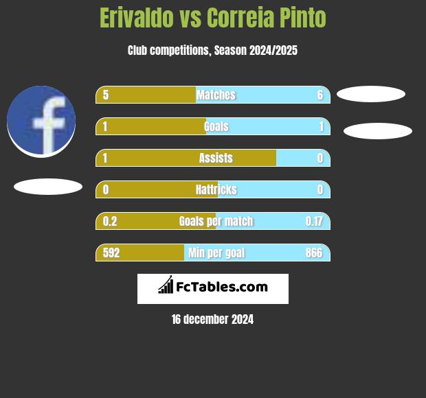 Erivaldo vs Correia Pinto h2h player stats