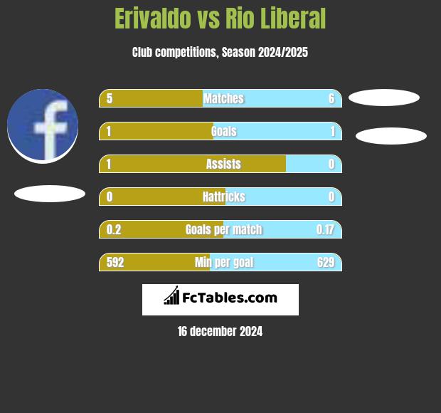 Erivaldo vs Rio Liberal h2h player stats