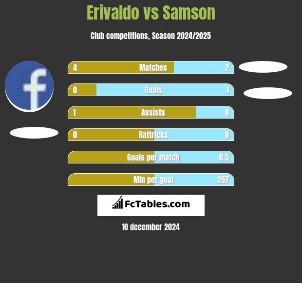 Erivaldo vs Samson h2h player stats