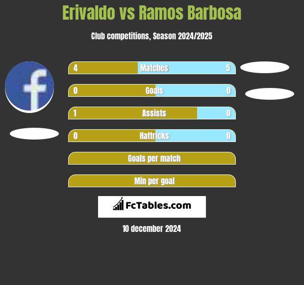 Erivaldo vs Ramos Barbosa h2h player stats