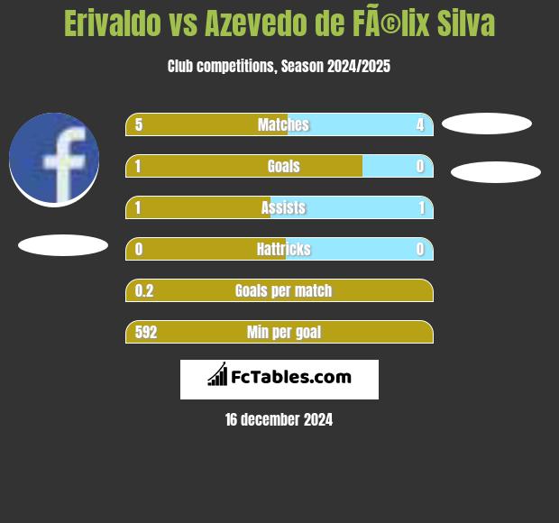 Erivaldo vs Azevedo de FÃ©lix Silva h2h player stats