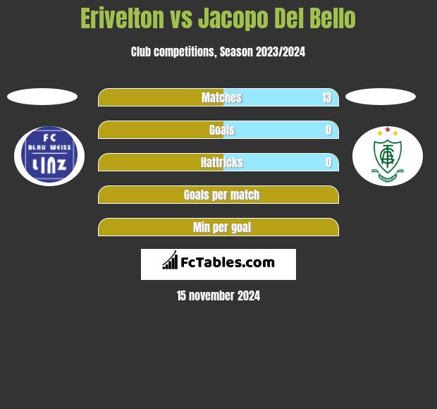 Erivelton vs Jacopo Del Bello h2h player stats