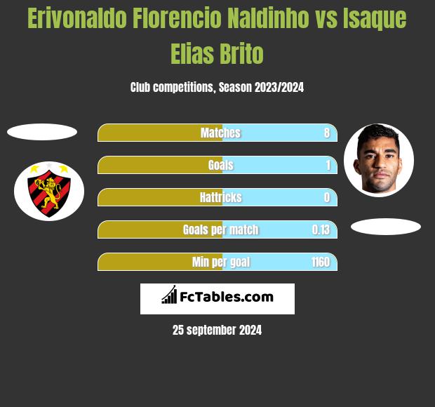 Erivonaldo Florencio Naldinho vs Isaque Elias Brito h2h player stats