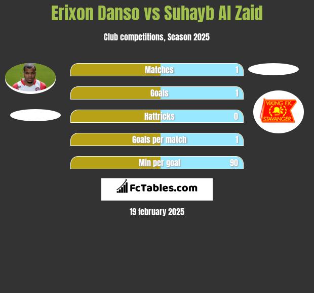 Erixon Danso vs Suhayb Al Zaid h2h player stats