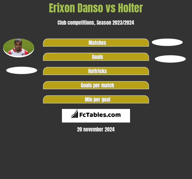 Erixon Danso vs Holter h2h player stats