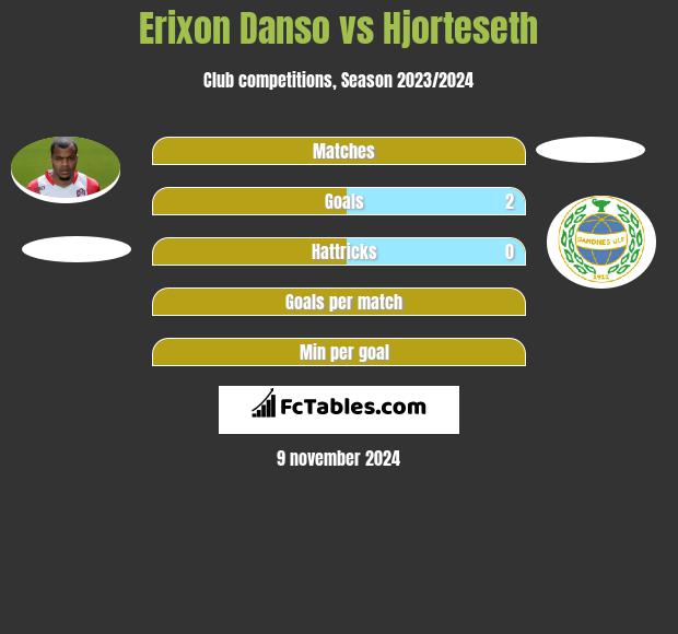 Erixon Danso vs Hjorteseth h2h player stats