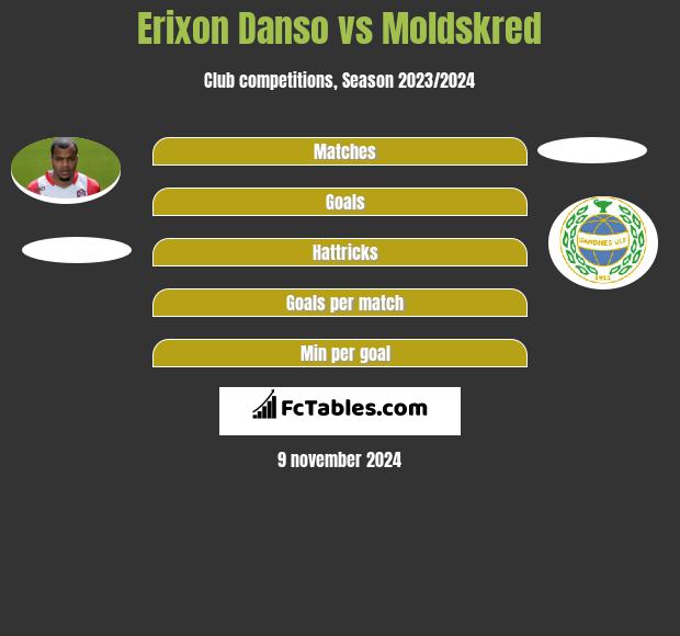 Erixon Danso vs Moldskred h2h player stats