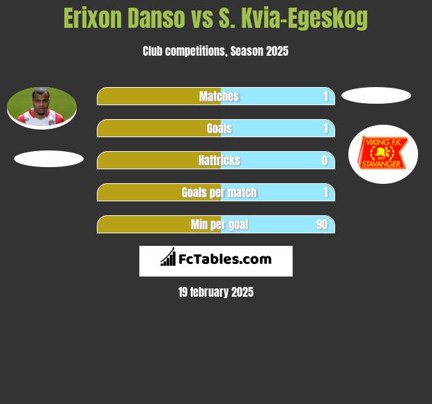 Erixon Danso vs S. Kvia-Egeskog h2h player stats