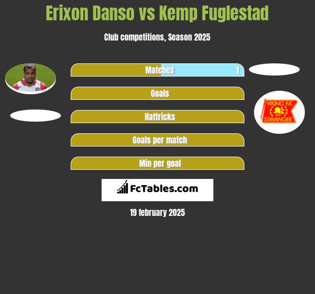 Erixon Danso vs Kemp Fuglestad h2h player stats