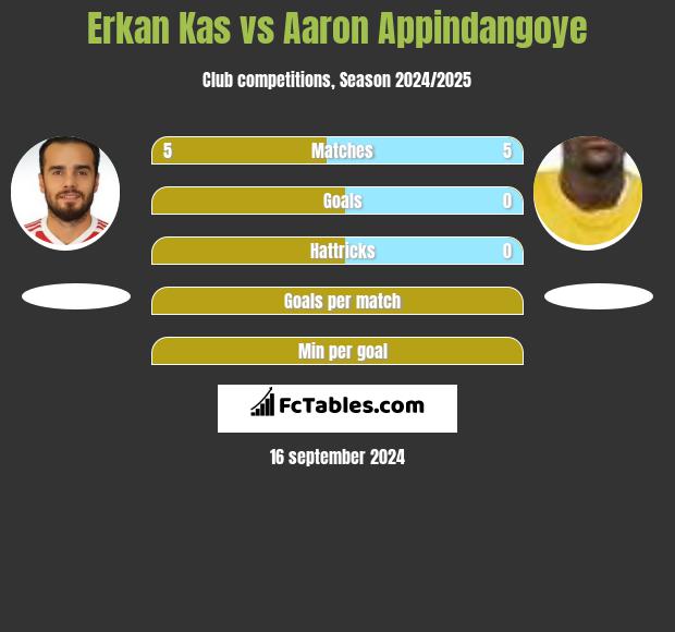 Erkan Kas vs Aaron Appindangoye h2h player stats