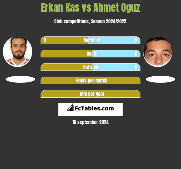 Erkan Kas vs Ahmet Oguz h2h player stats