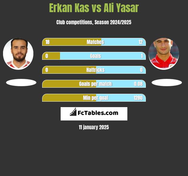 Erkan Kas vs Ali Yasar h2h player stats