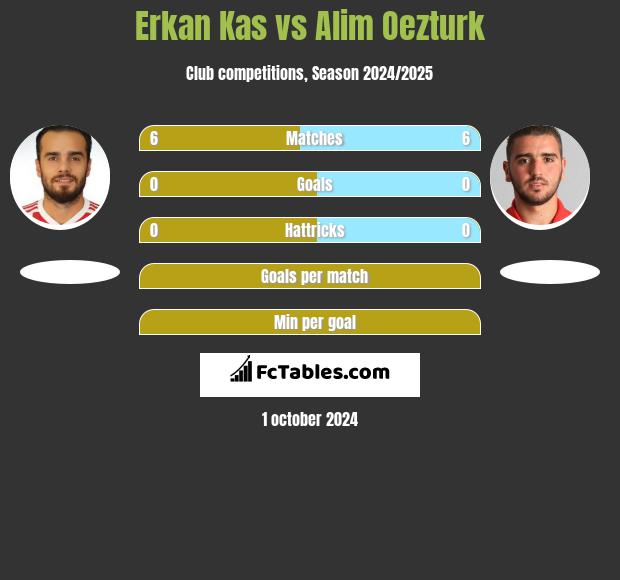 Erkan Kas vs Alim Oezturk h2h player stats