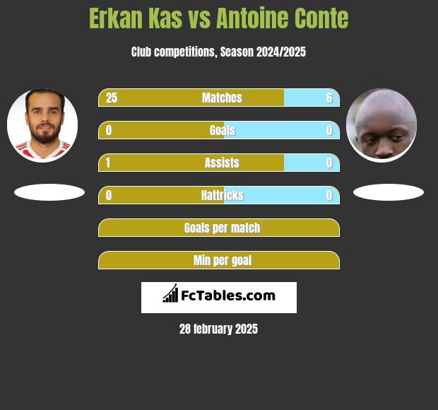 Erkan Kas vs Antoine Conte h2h player stats