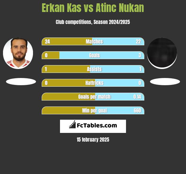 Erkan Kas vs Atinc Nukan h2h player stats