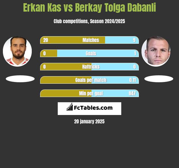 Erkan Kas vs Berkay Tolga Dabanli h2h player stats