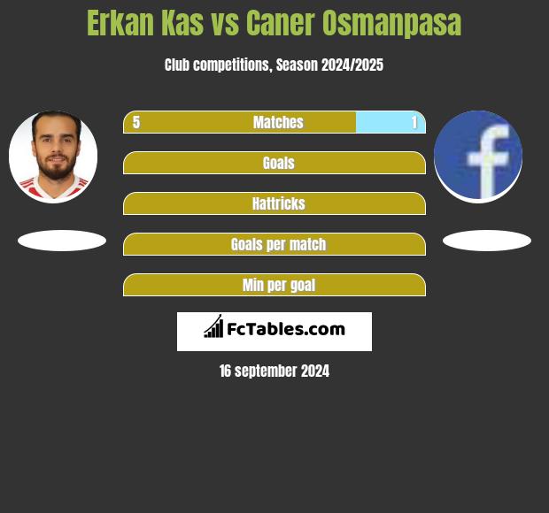 Erkan Kas vs Caner Osmanpasa h2h player stats