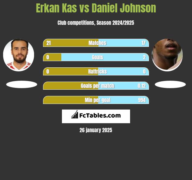 Erkan Kas vs Daniel Johnson h2h player stats