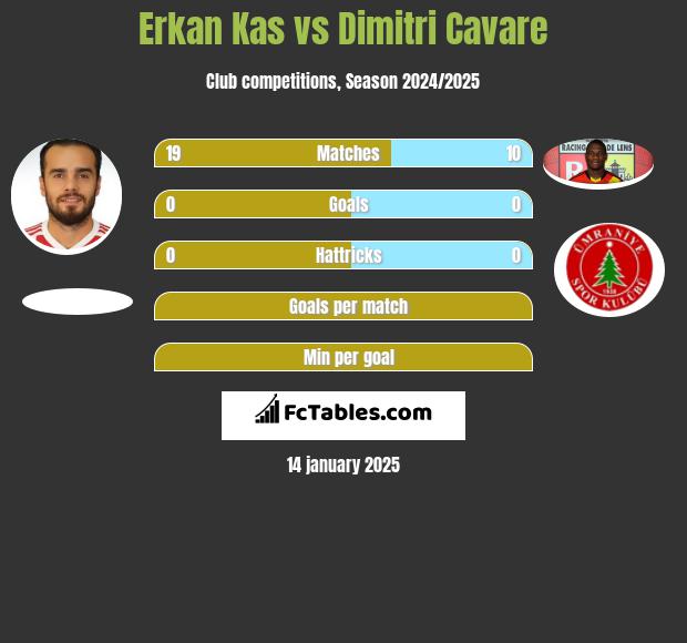 Erkan Kas vs Dimitri Cavare h2h player stats