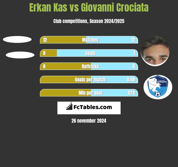 Erkan Kas vs Giovanni Crociata h2h player stats