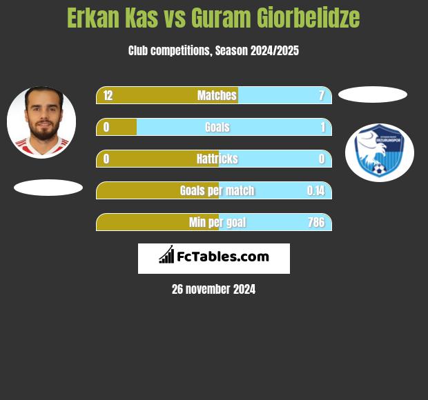 Erkan Kas vs Guram Giorbelidze h2h player stats