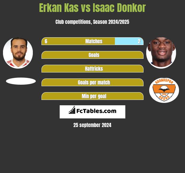 Erkan Kas vs Isaac Donkor h2h player stats