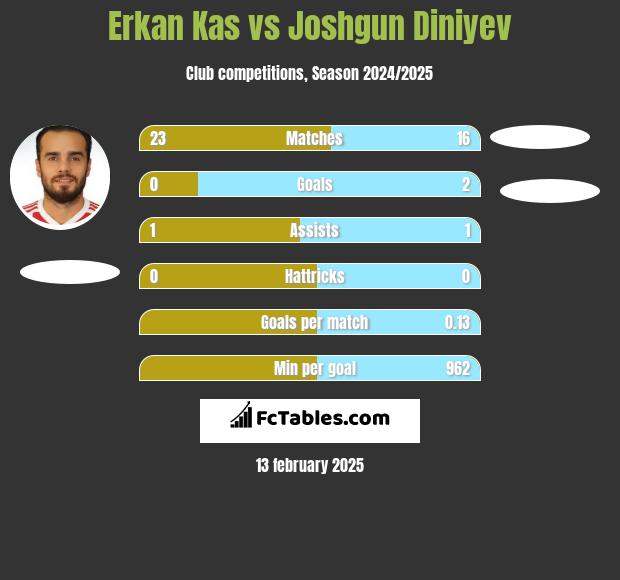 Erkan Kas vs Joshgun Diniyev h2h player stats