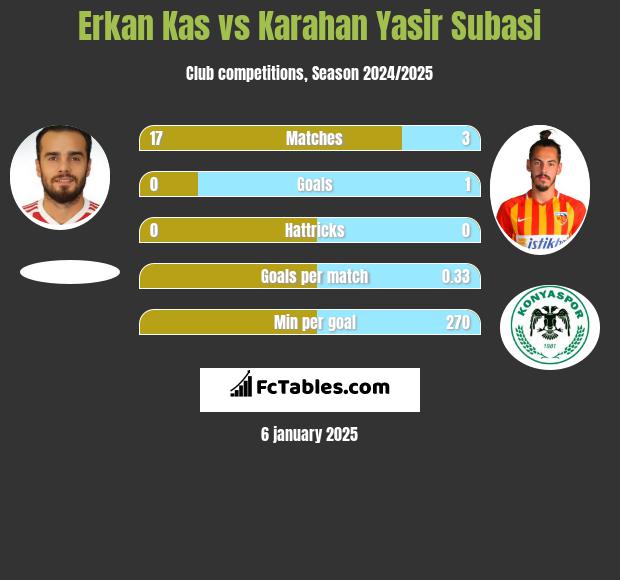 Erkan Kas vs Karahan Yasir Subasi h2h player stats