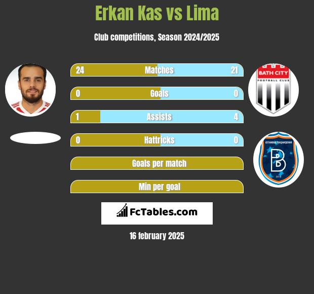 Erkan Kas vs Lima h2h player stats