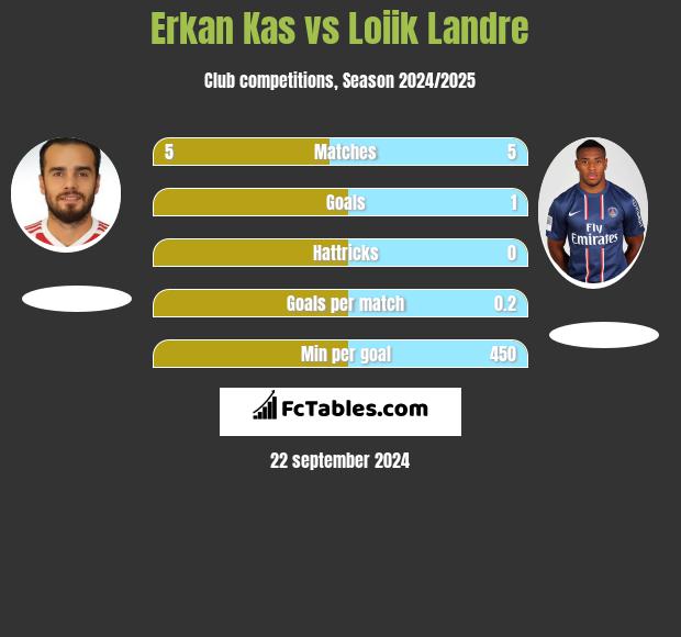 Erkan Kas vs Loiik Landre h2h player stats