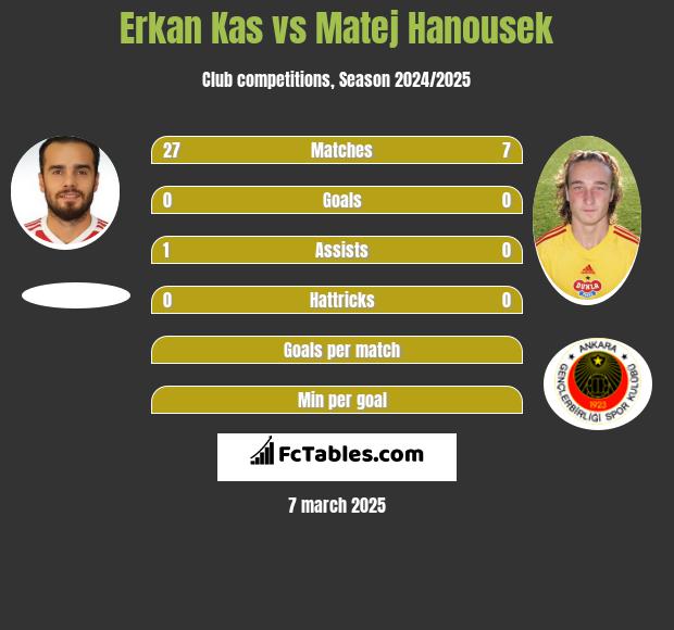 Erkan Kas vs Matej Hanousek h2h player stats