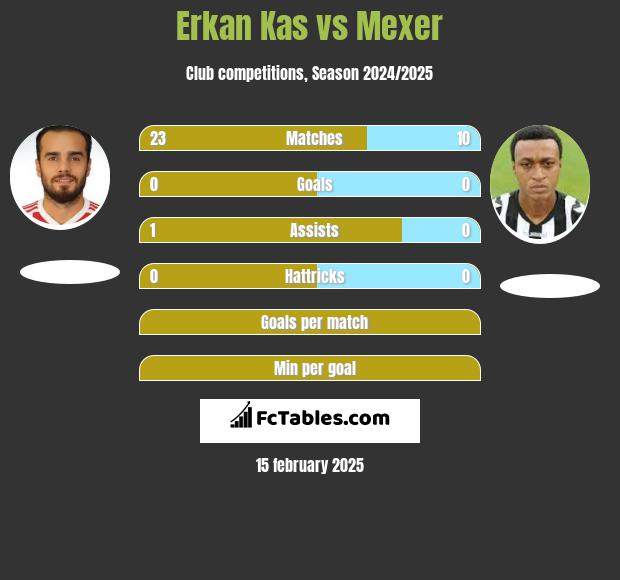 Erkan Kas vs Mexer h2h player stats