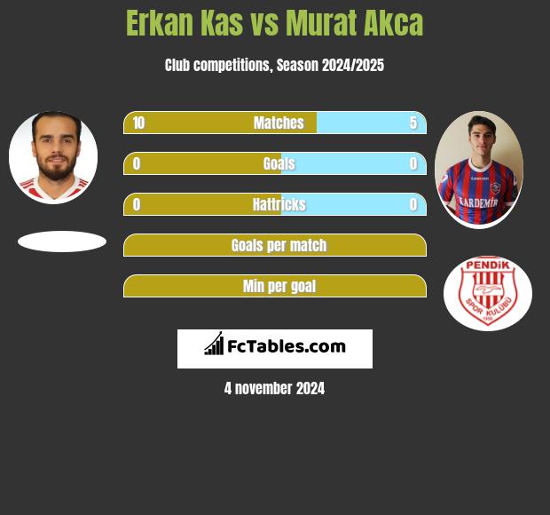 Erkan Kas vs Murat Akca h2h player stats