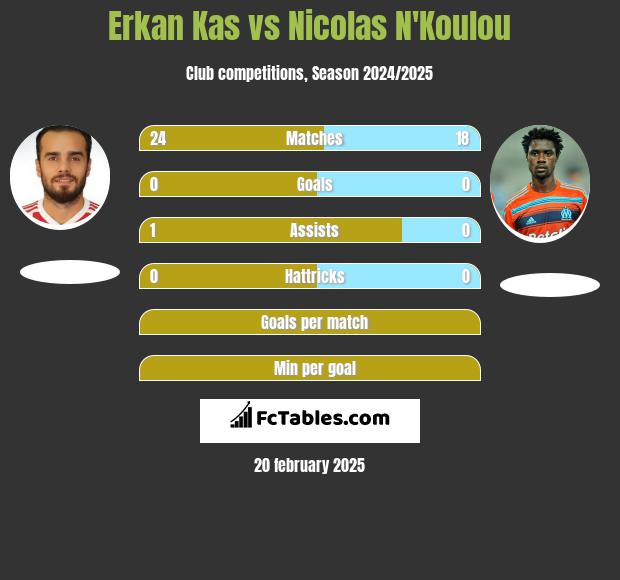 Erkan Kas vs Nicolas N'Koulou h2h player stats