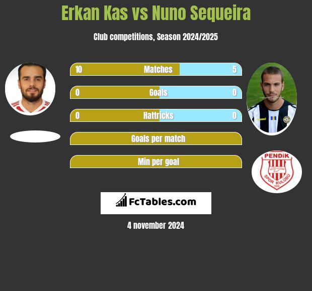 Erkan Kas vs Nuno Sequeira h2h player stats