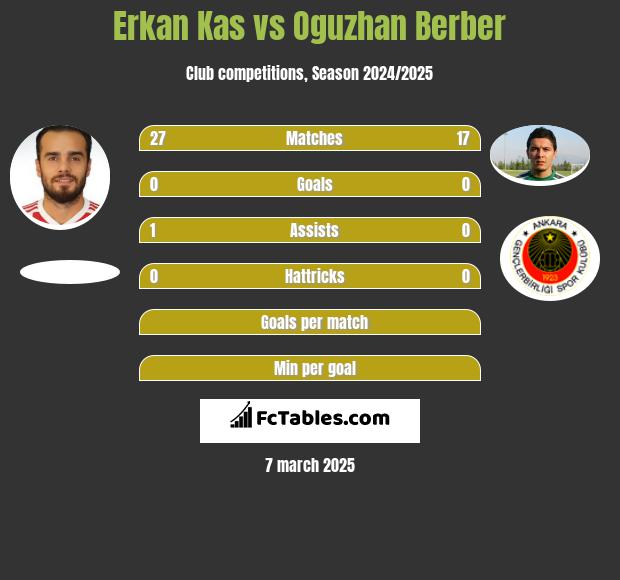 Erkan Kas vs Oguzhan Berber h2h player stats