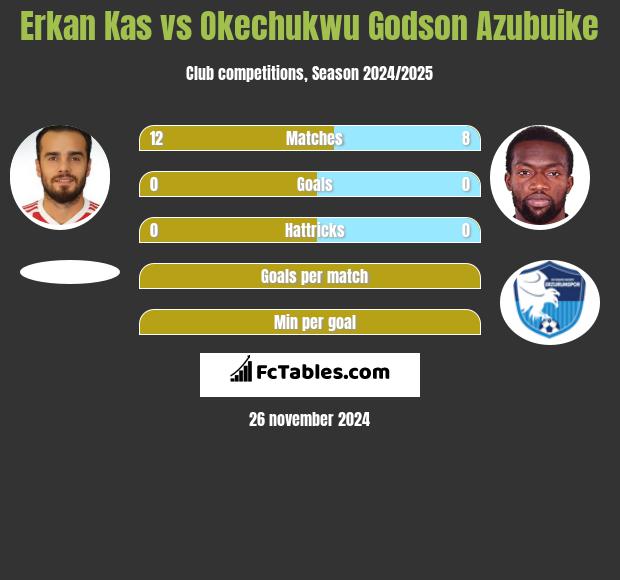 Erkan Kas vs Okechukwu Godson Azubuike h2h player stats