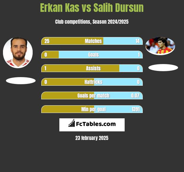 Erkan Kas vs Salih Dursun h2h player stats