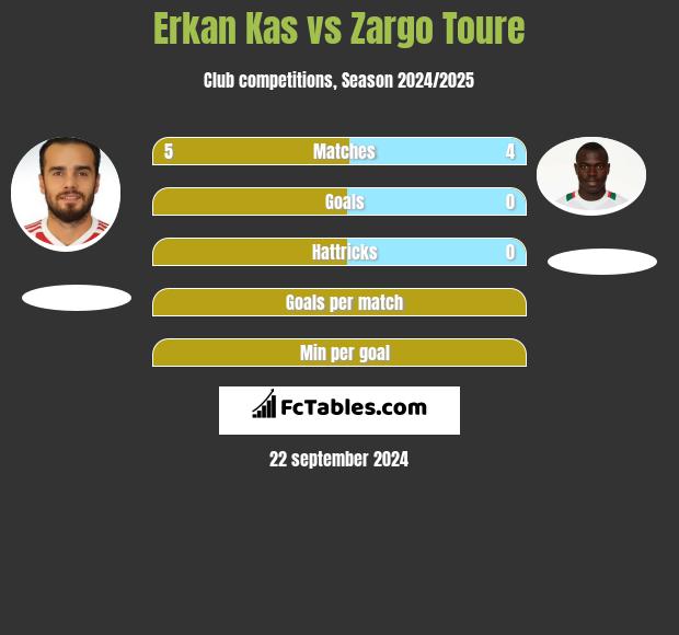 Erkan Kas vs Zargo Toure h2h player stats