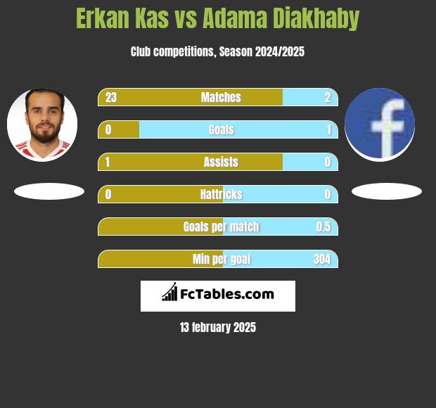 Erkan Kas vs Adama Diakhaby h2h player stats