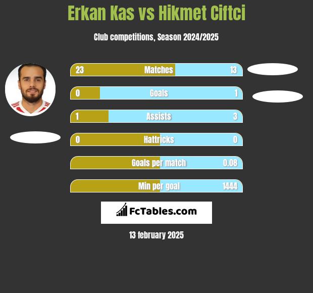 Erkan Kas vs Hikmet Ciftci h2h player stats