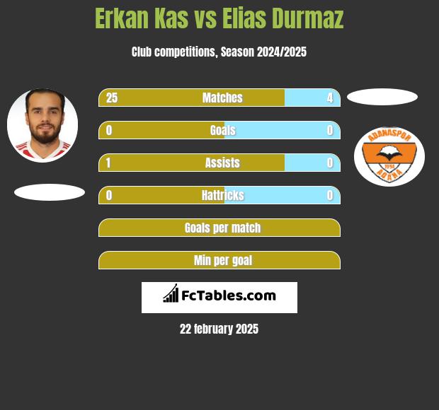 Erkan Kas vs Elias Durmaz h2h player stats