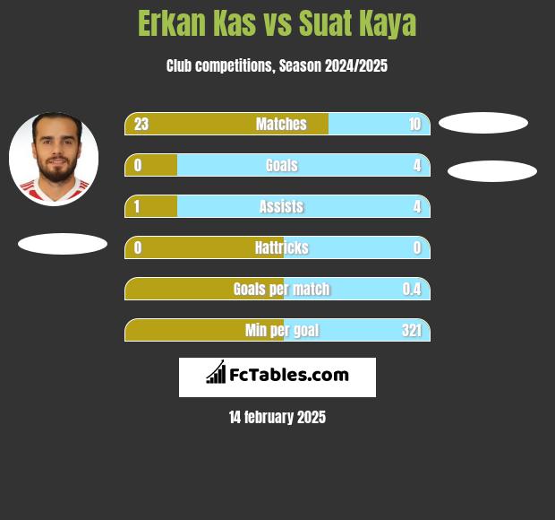 Erkan Kas vs Suat Kaya h2h player stats